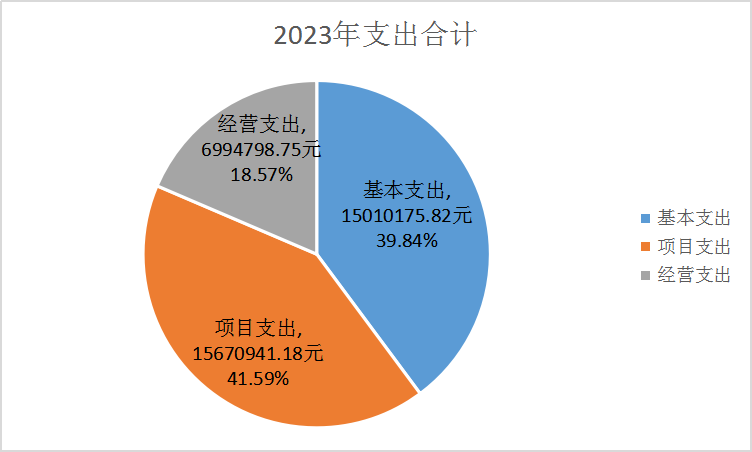 楚雄彝族自治州检验检测认证院2023年度部门决算