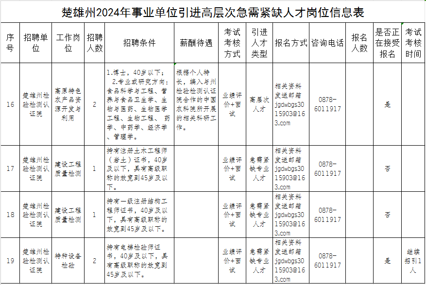 【招引3人】楚雄州检验检测认证院招引2名博士1名持证人才——附楚雄州2024年事业单位高层次人才和急需紧缺人才招引公告