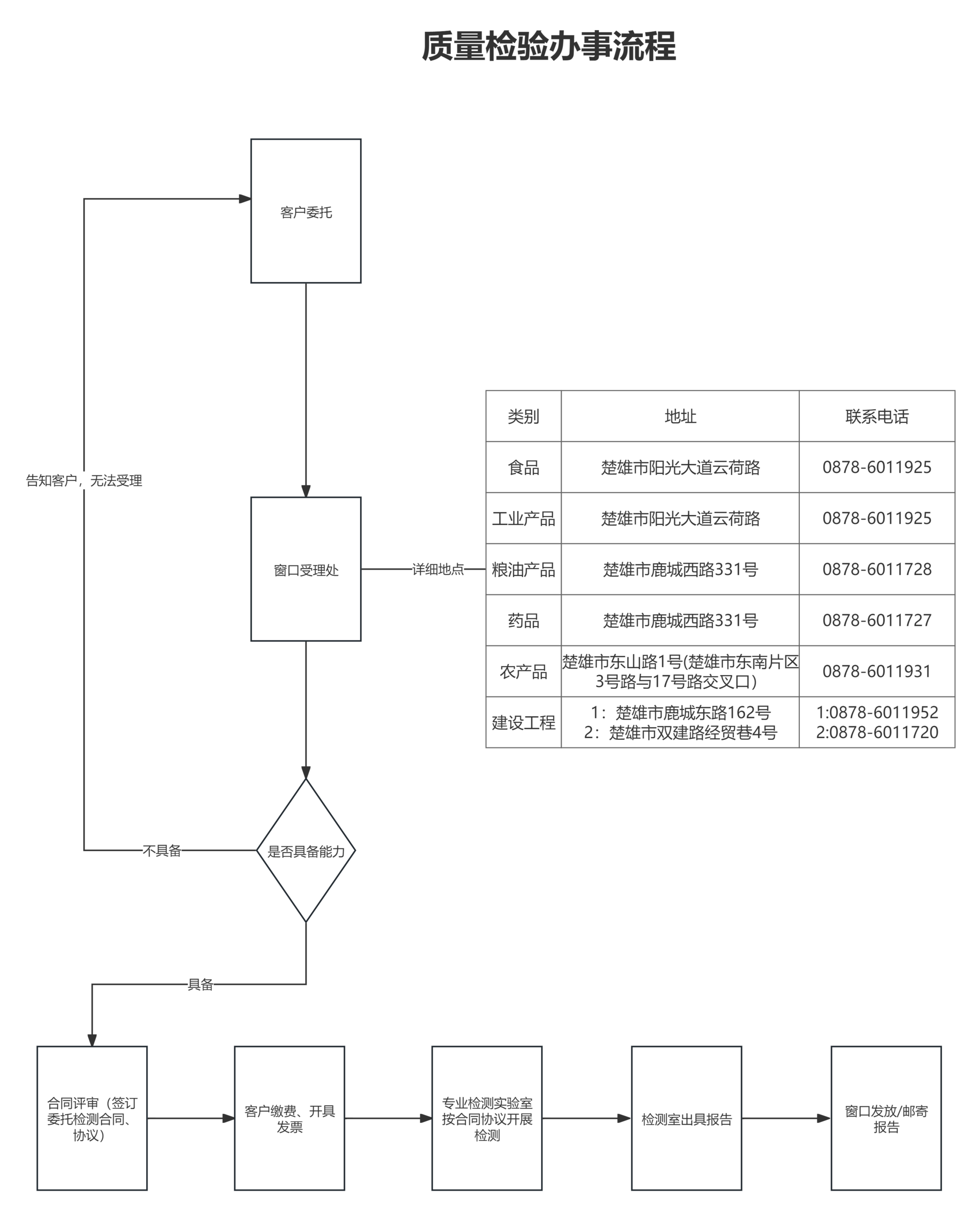 质量检验办事流程